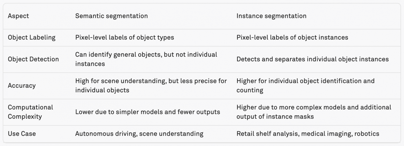Segmentation Showdown: Instance vs Semantic Analysis | SmartOne.ai